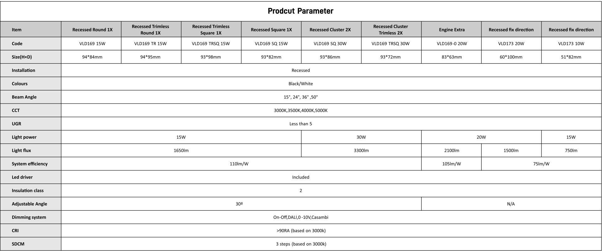product parameter of recessed lights with different types